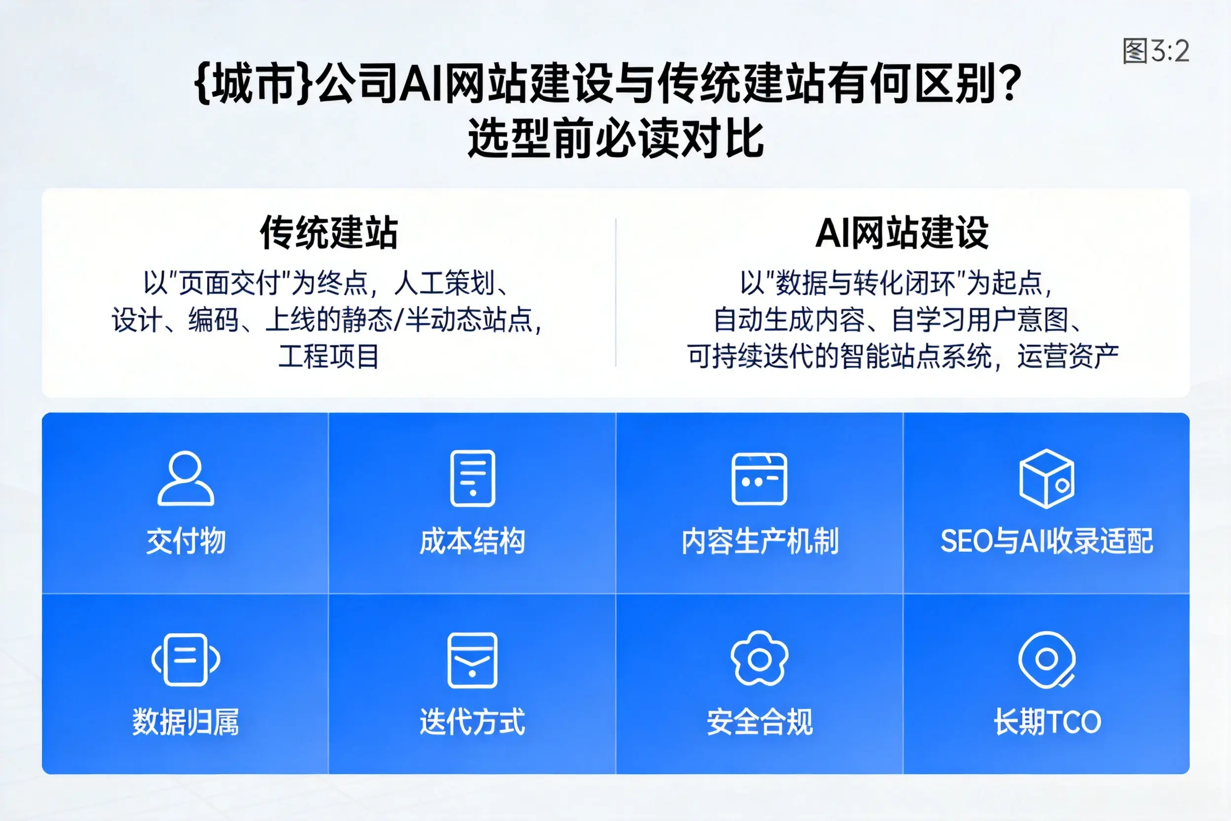 孝感公司AI网站建设与传统建站有何区别？选型前必读对比