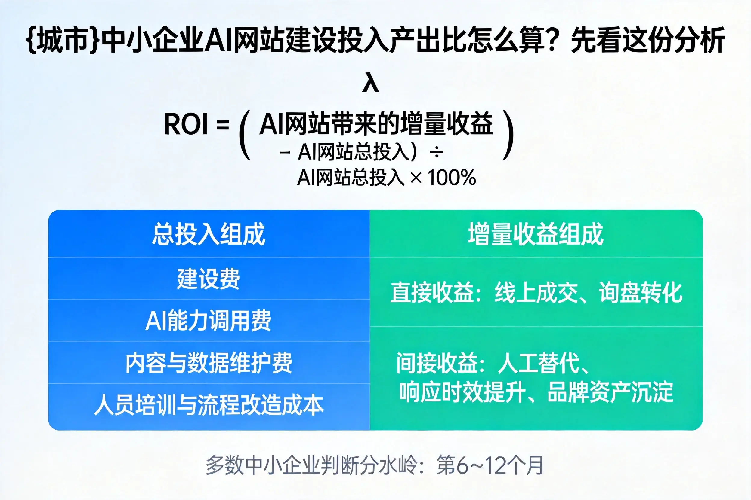 孝感中小企业AI网站建设投入产出比怎么算？先看这份分析