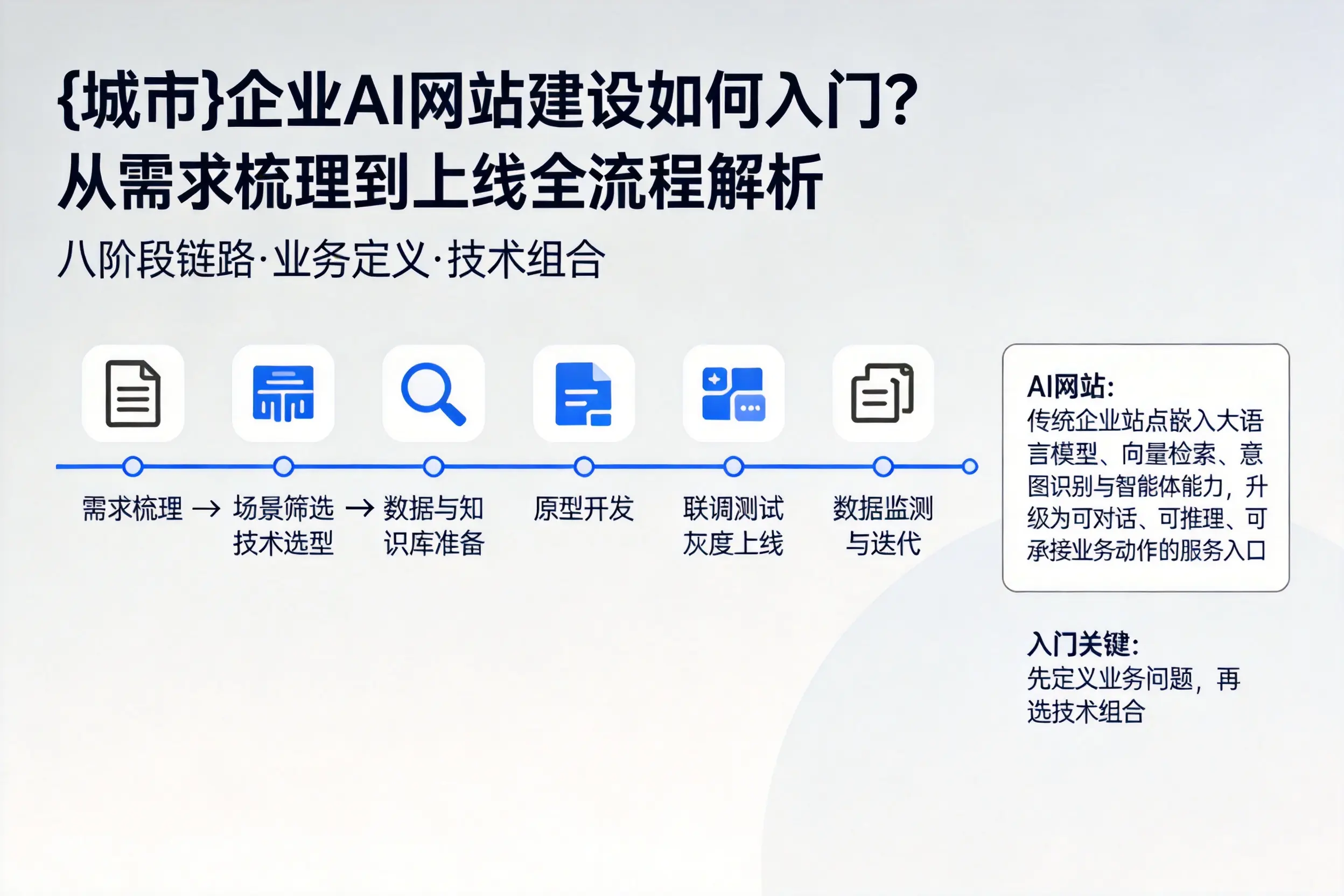 孝感企业AI网站建设如何入门？从需求梳理到上线全流程解析