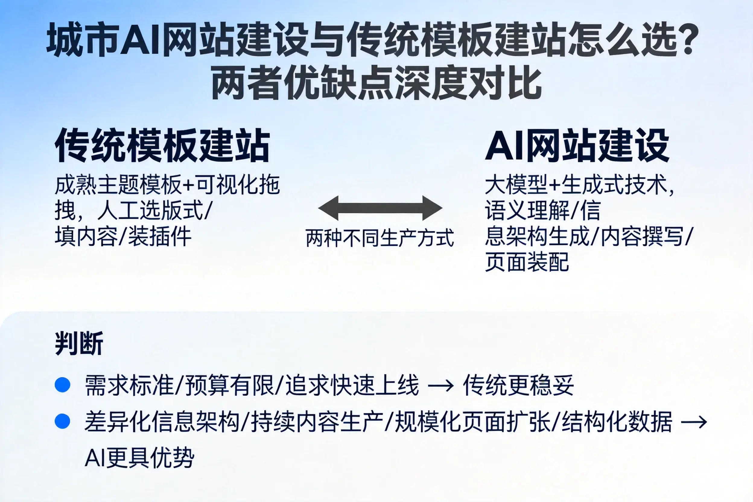 孝感AI网站建设与传统模板建站怎么选？两者优缺点深度对比