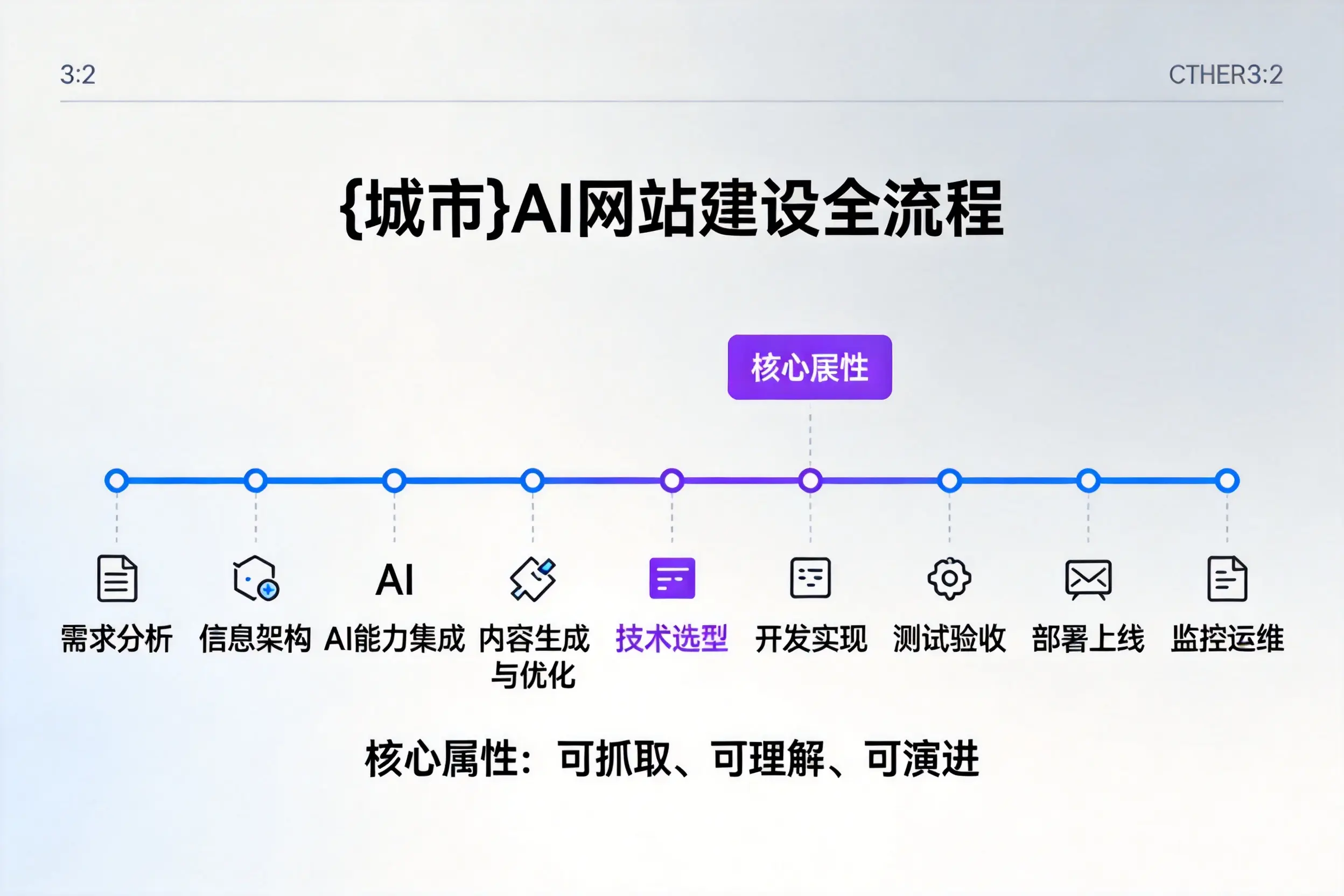 孝感AI网站建设全流程拆解：从方案设计到部署上线教程