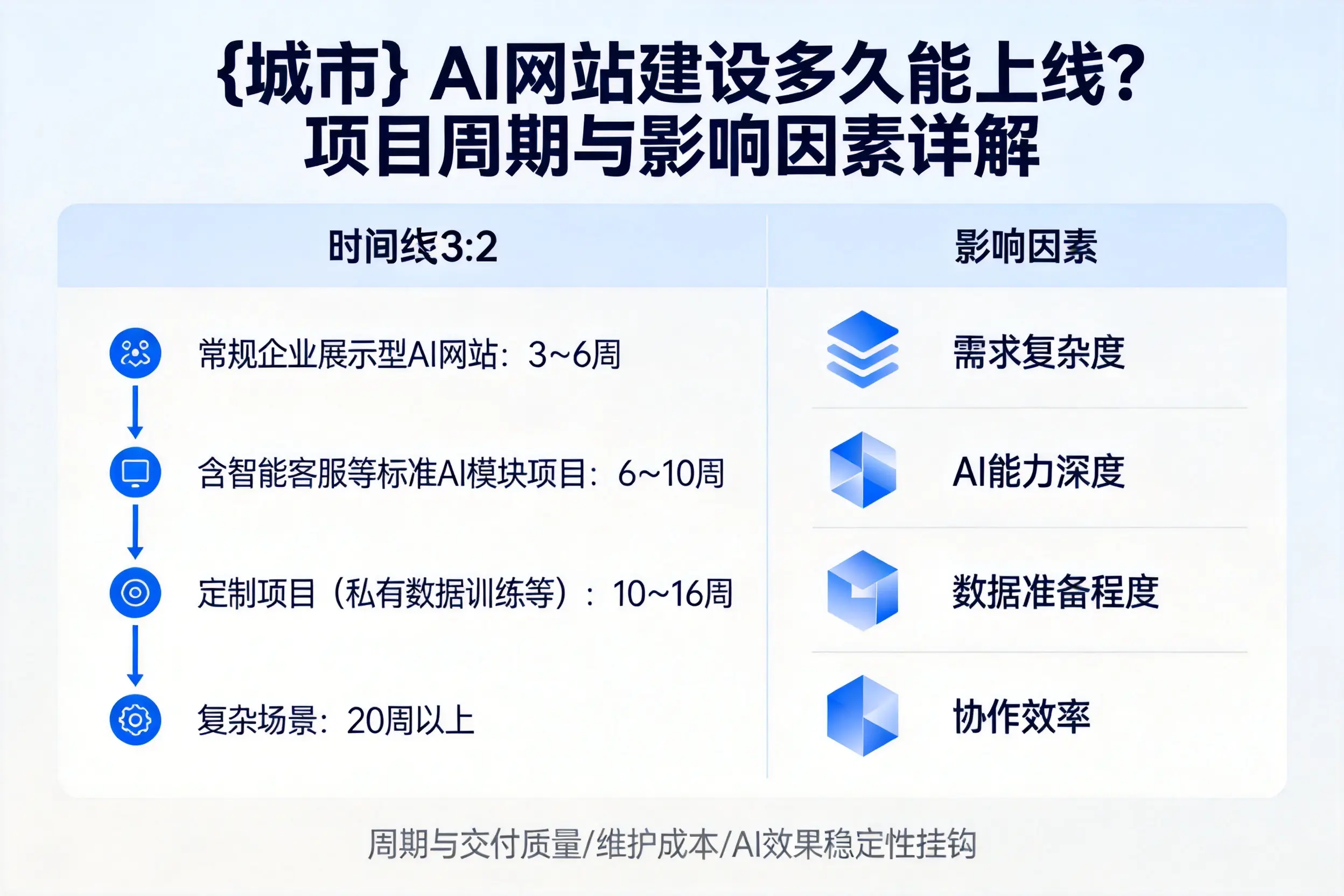 孝感AI网站建设多久能上线？项目周期与影响因素详解