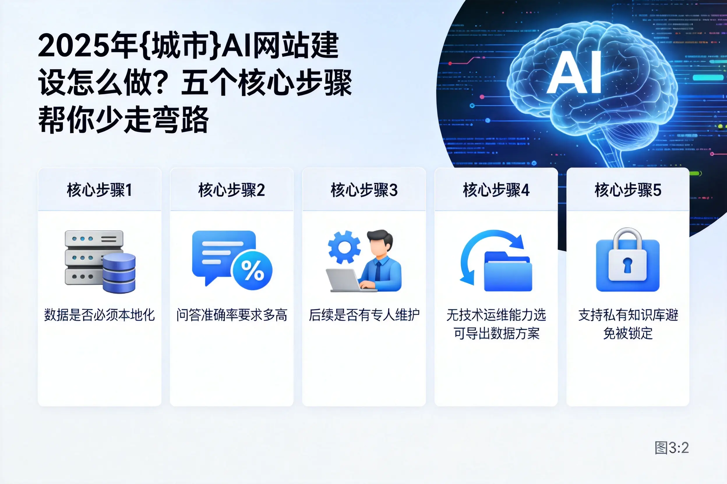 2025年孝感AI网站建设怎么做?五个核心步骤帮你少走弯路