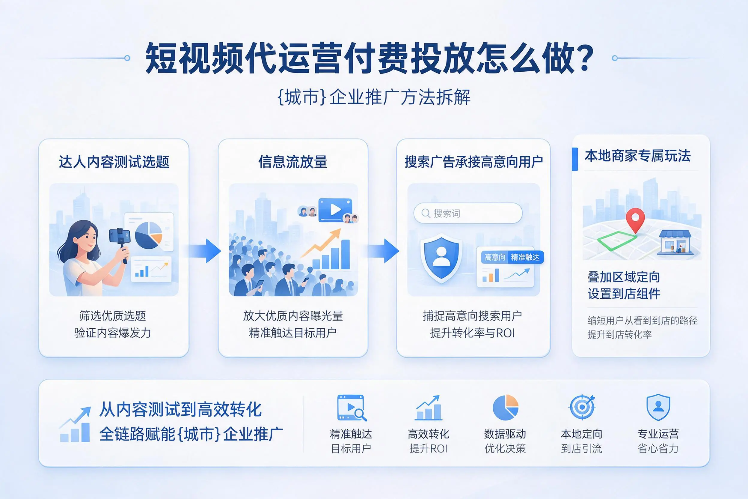 短视频代运营付费投放怎么做？孝感企业推广方法拆解