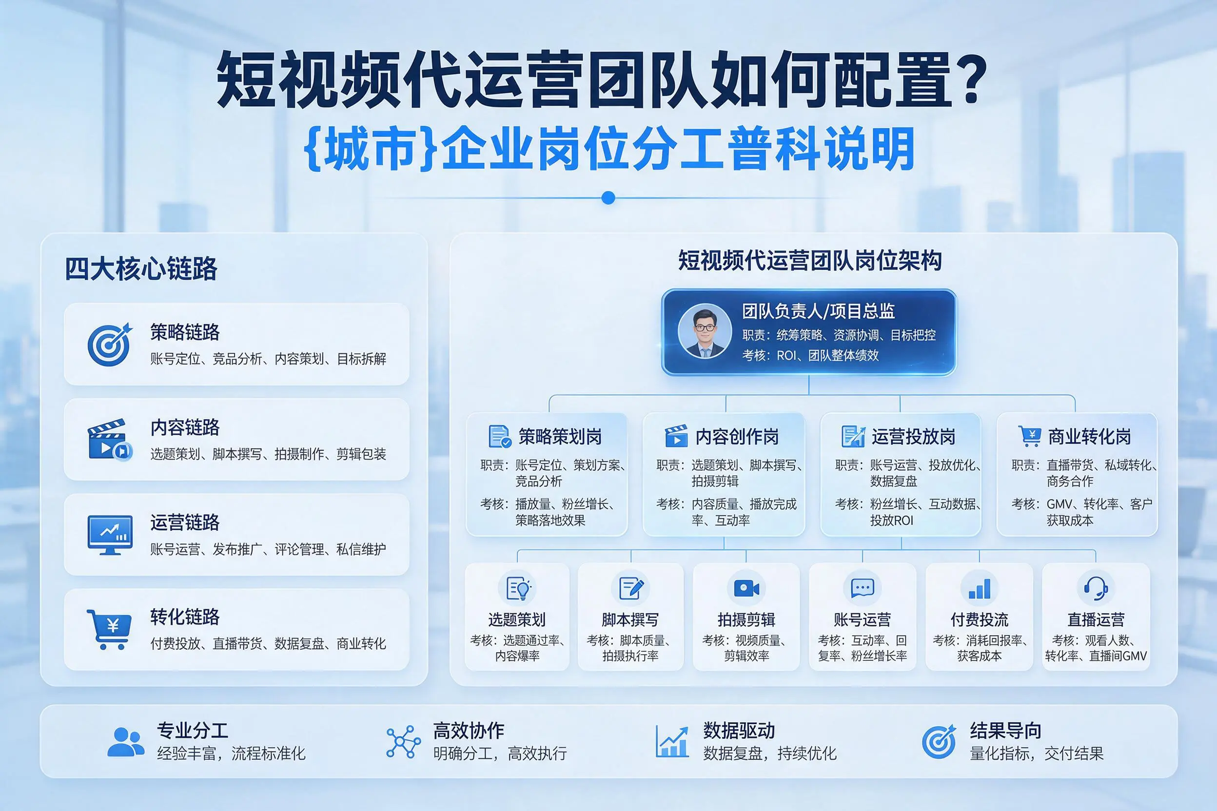 短视频代运营团队如何配置？孝感企业岗位分工科普说明