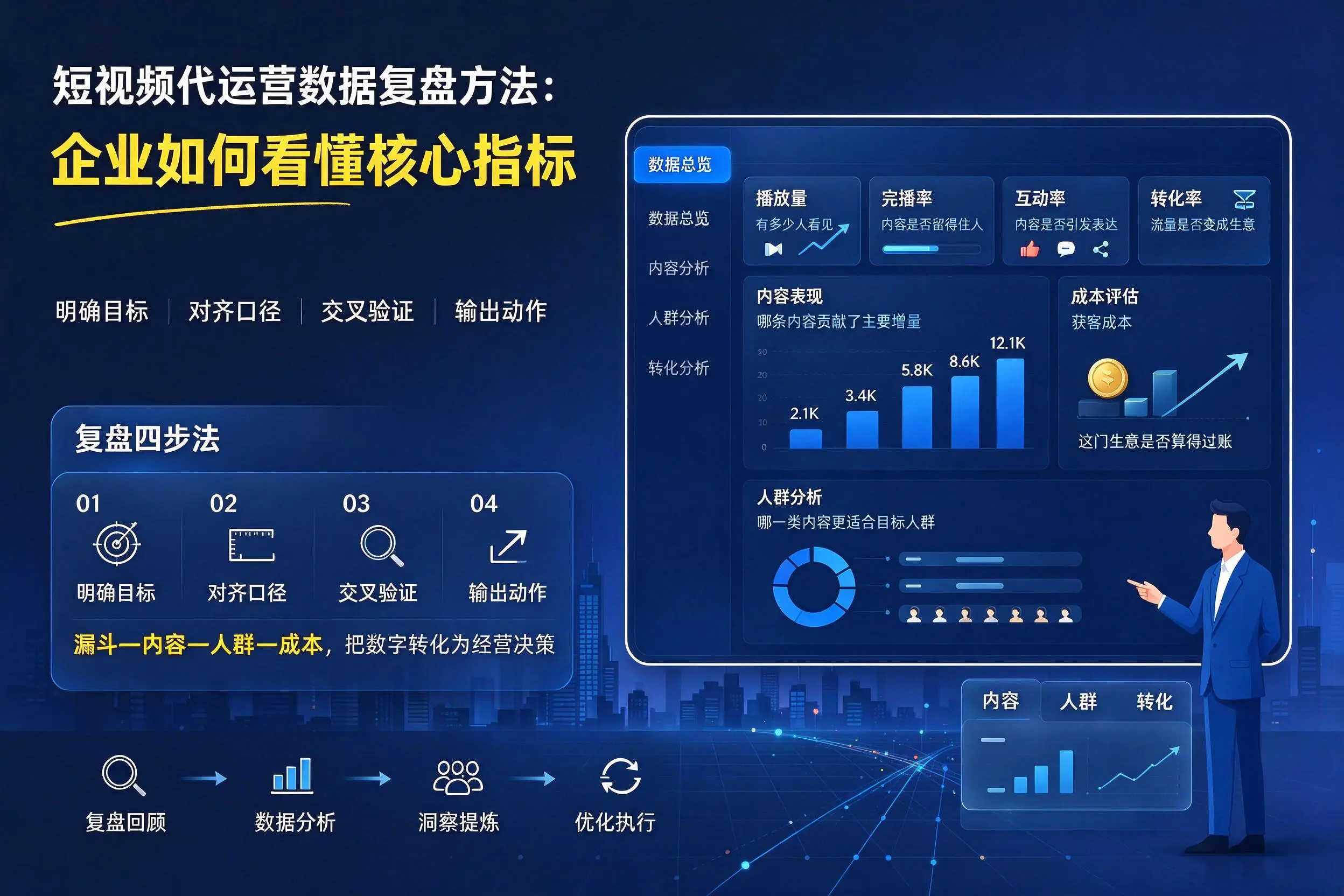 短视频代运营数据复盘方法：孝感企业如何看懂核心指标
