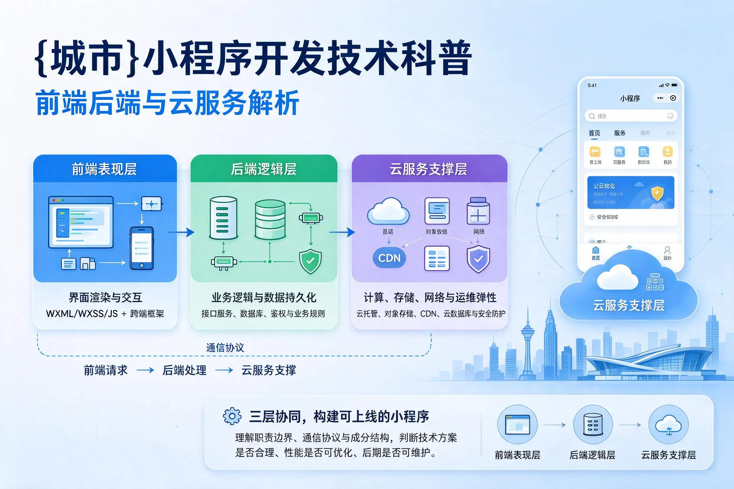 孝感小程序开发技术科普：前端后端与云服务解析