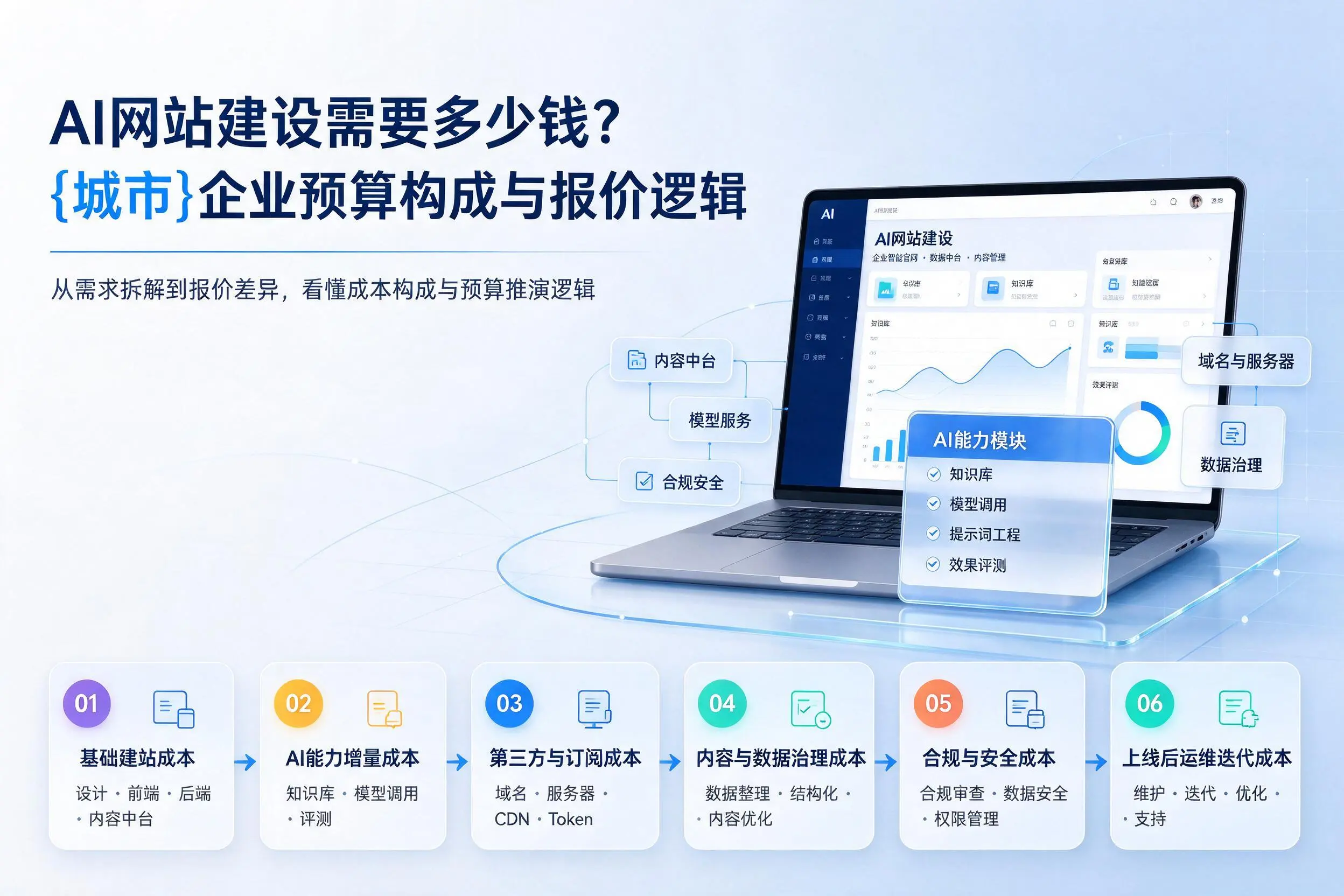 AI网站建设需要多少钱?孝感企业预算构成与报价逻辑