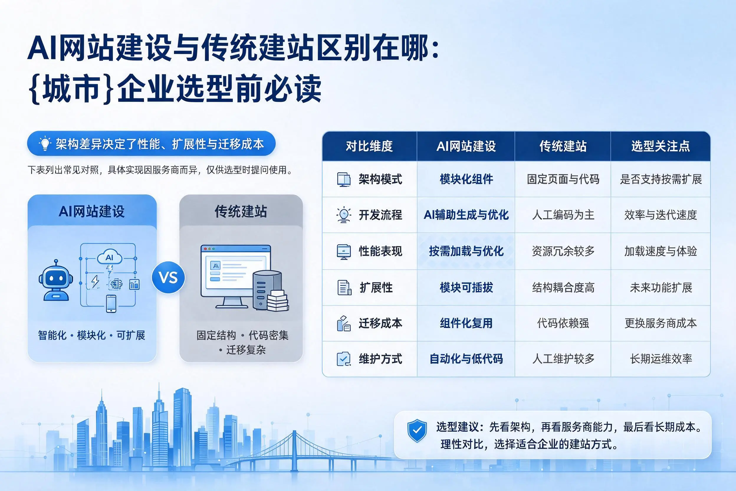 AI网站建设与传统建站区别在哪:孝感企业选型前必读
