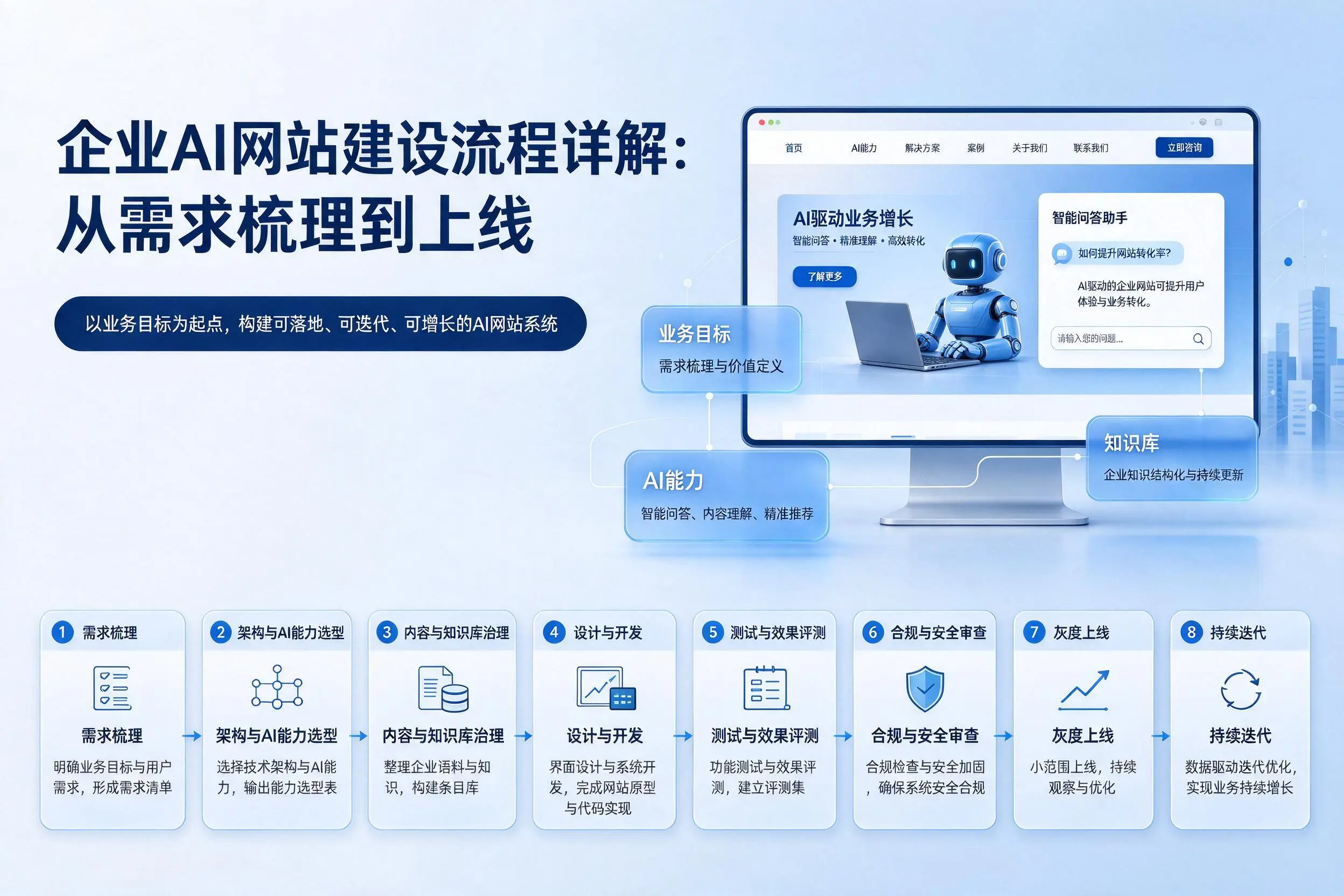 孝感企业AI网站建设流程详解:从需求梳理到上线