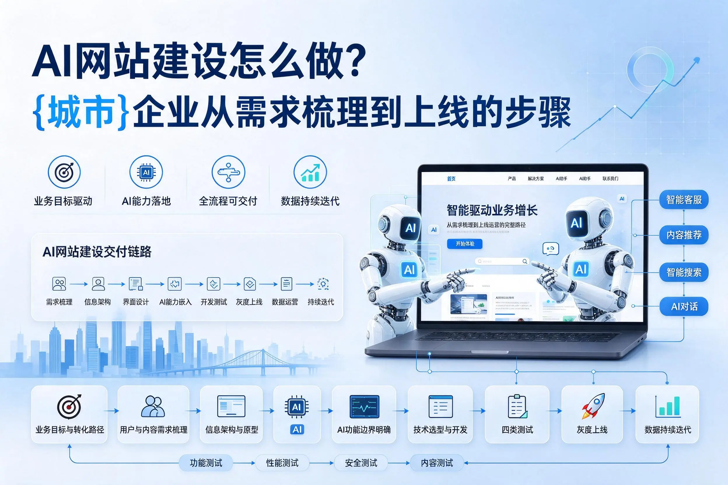 AI网站建设怎么做?孝感企业从需求梳理到上线的步骤
