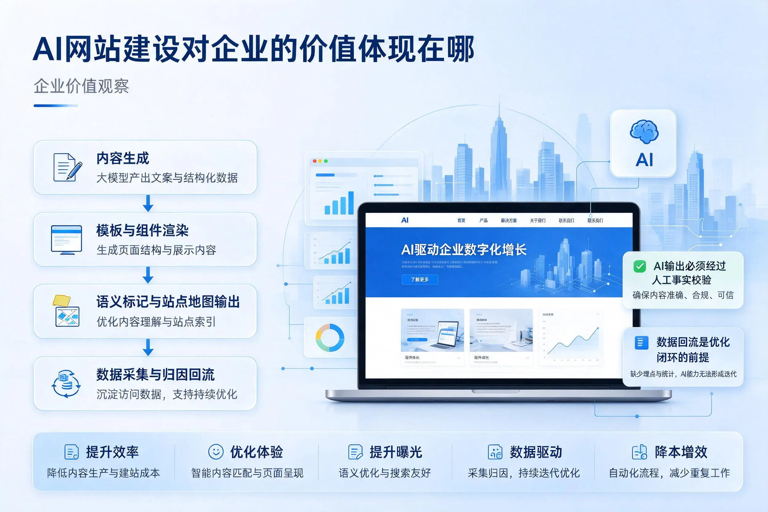 AI网站建设对企业的价值体现在哪,孝感实践观察