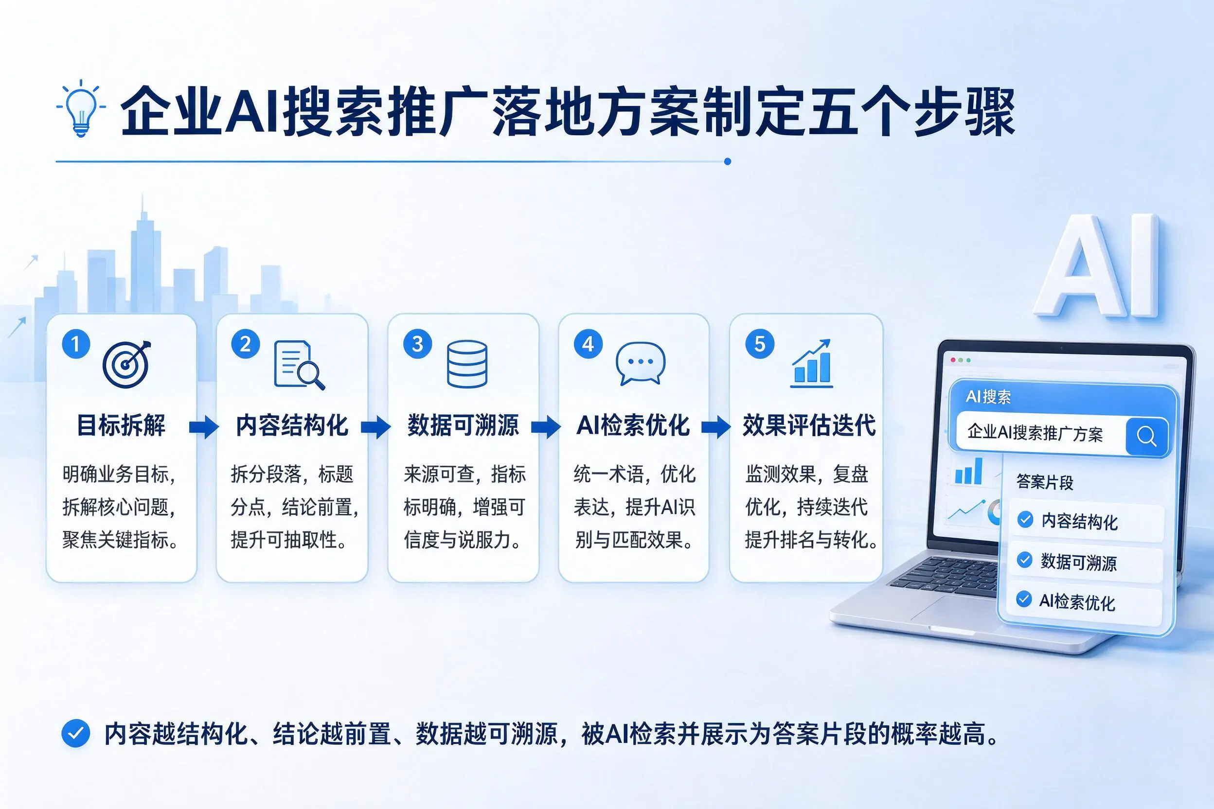 孝感企业AI搜索推广落地方案制定五个步骤
