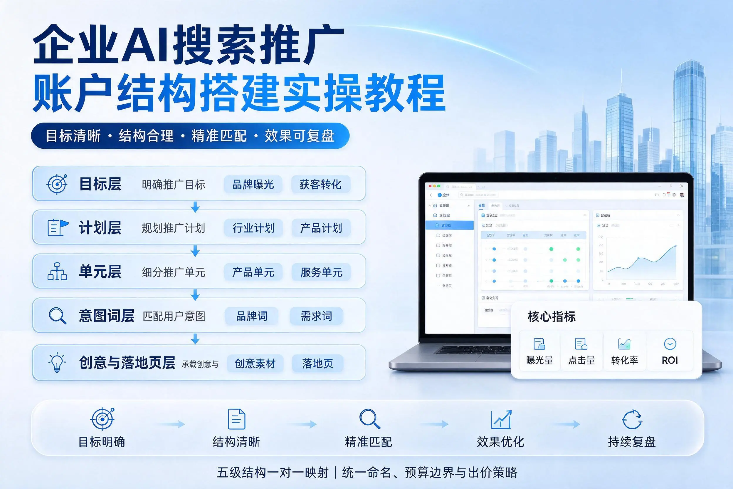 孝感企业AI搜索推广账户结构搭建实操教程