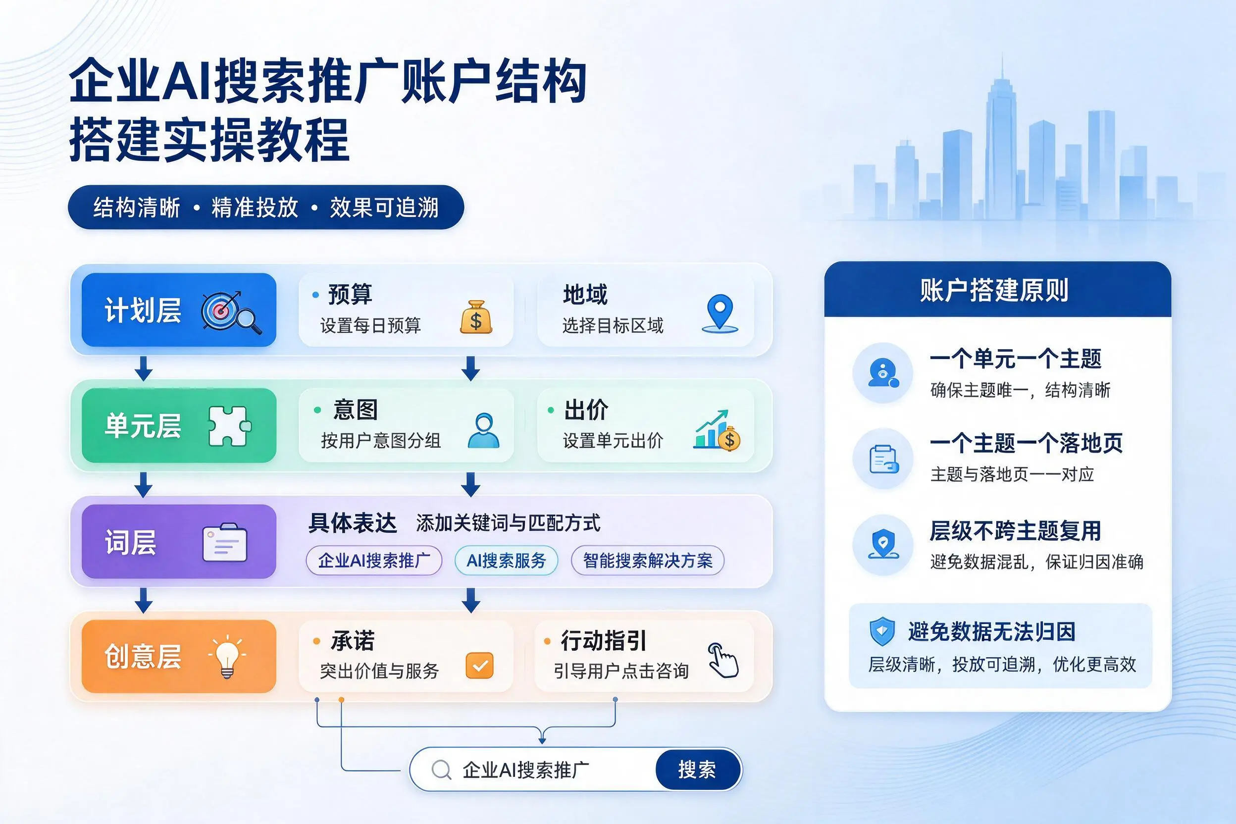 孝感企业AI搜索推广账户结构搭建实操教程